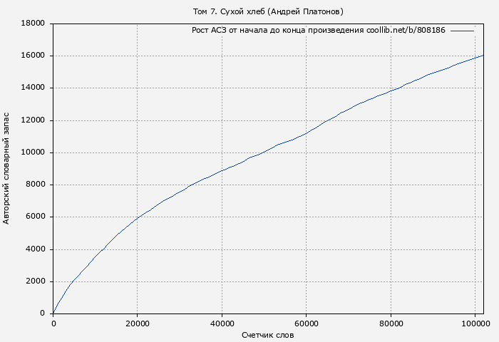 Рост АСЗ книги № 808186: Том 7. Сухой хлеб (Андрей Платонов)
