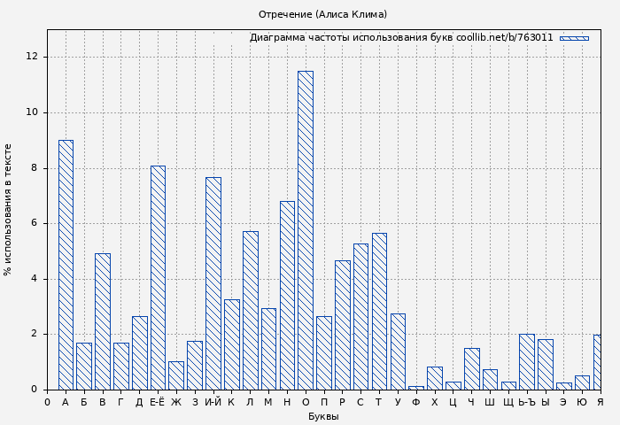 Диаграма использования букв книги № 763011: Отречение (Алиса Клима)