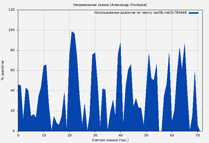 Использование диалогов по тексту книги № 784648: Неправильная сказка (Александр Столяров)