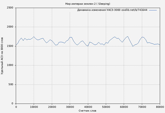 Удельный АСЗ-3000 книги № 741644: Мир империи землян 2 ( Sleeping)