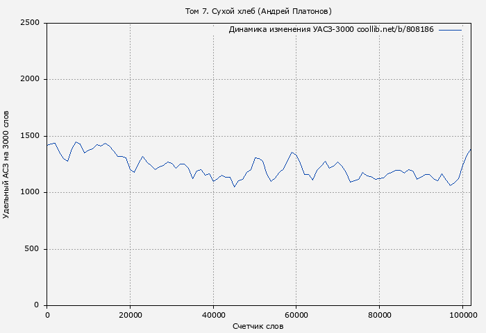 Удельный АСЗ-3000 книги № 808186: Том 7. Сухой хлеб (Андрей Платонов)